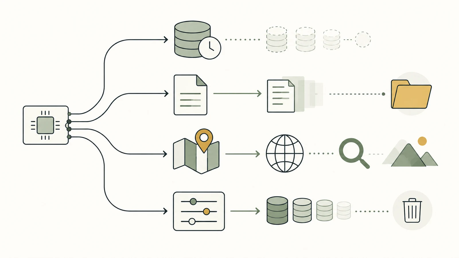 Conceptual diagram showing separate API pathways for temporary memory, files, grounding, and logs