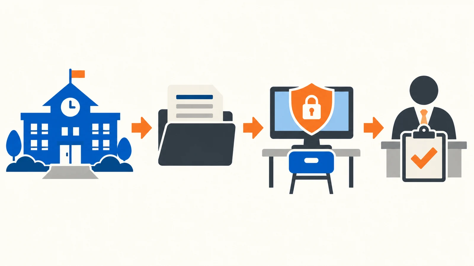 Illustration connecting a school, agreement folder, protected classroom computer, and district review
